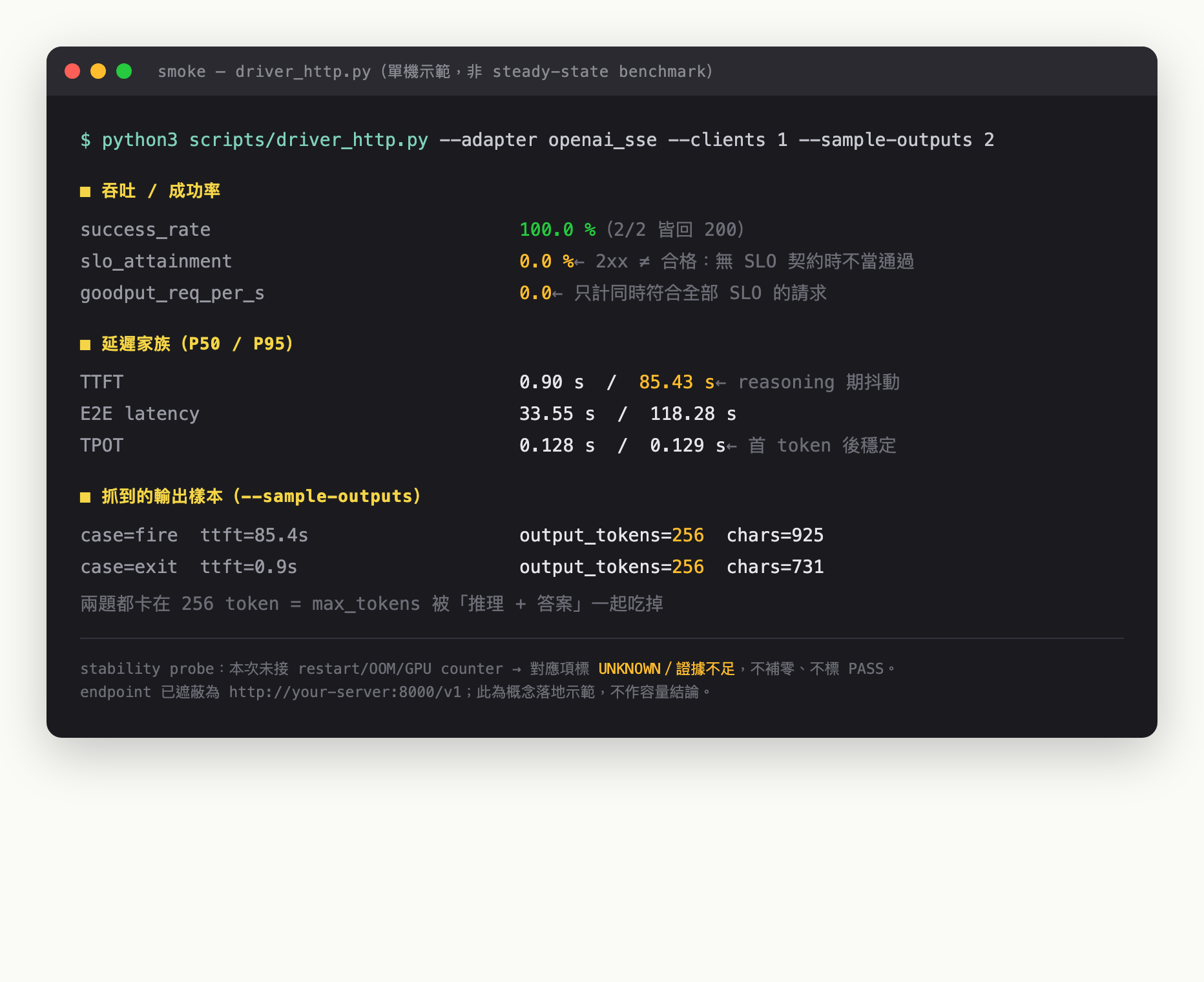 smoke 測試輸出：success_rate 100% 但 slo_attainment 0%、goodput 0；TTFT P50 0.9s／P95 85.4s 的抖動；兩個樣本 output_tokens 都卡在 256；stability probe 缺 counter 標 UNKNOWN