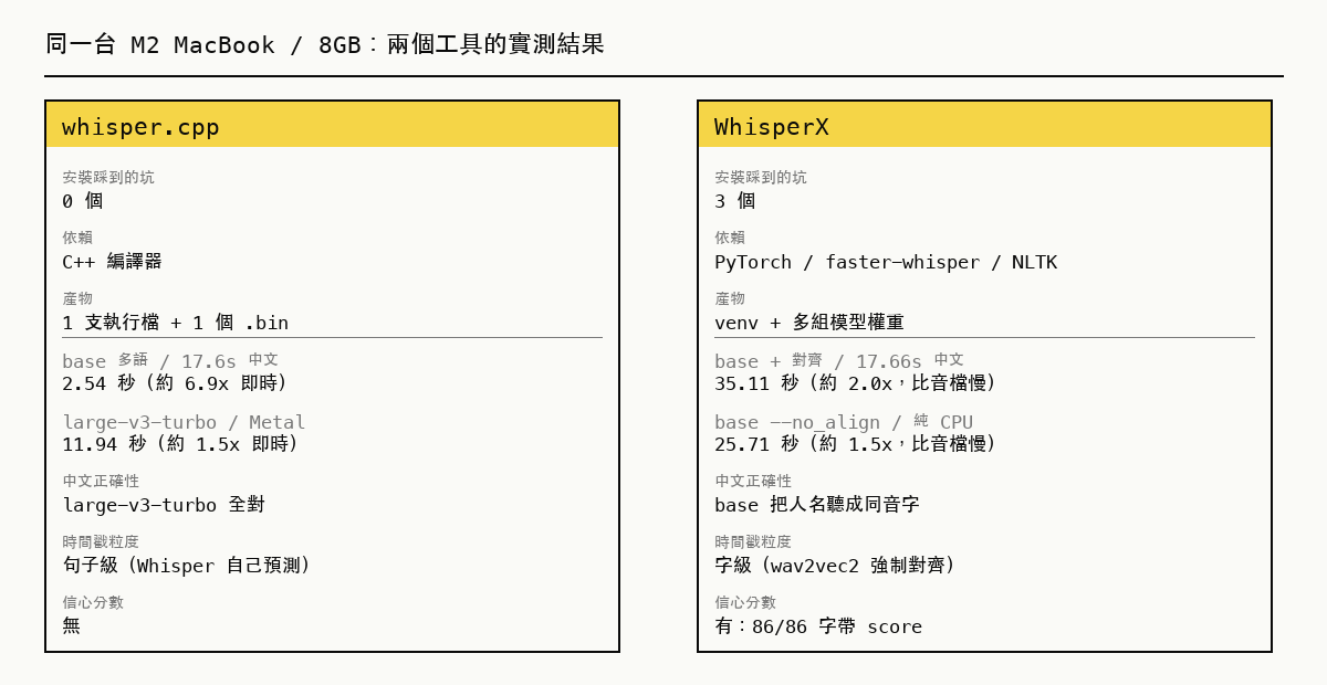 whisper.cpp 與 WhisperX 在同一台 M2 MacBook、8GB 記憶體上的實測結果並列對照，涵蓋安裝坑數、依賴、產物、耗時、中文正確性、時間戳粒度與信心分數