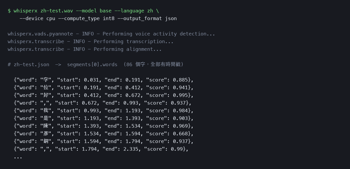 WhisperX 對 17.66 秒中文語音跑完 VAD、轉錄、對齊三階段後，輸出 JSON 中每個字帶 start、end、score 的字級時間戳