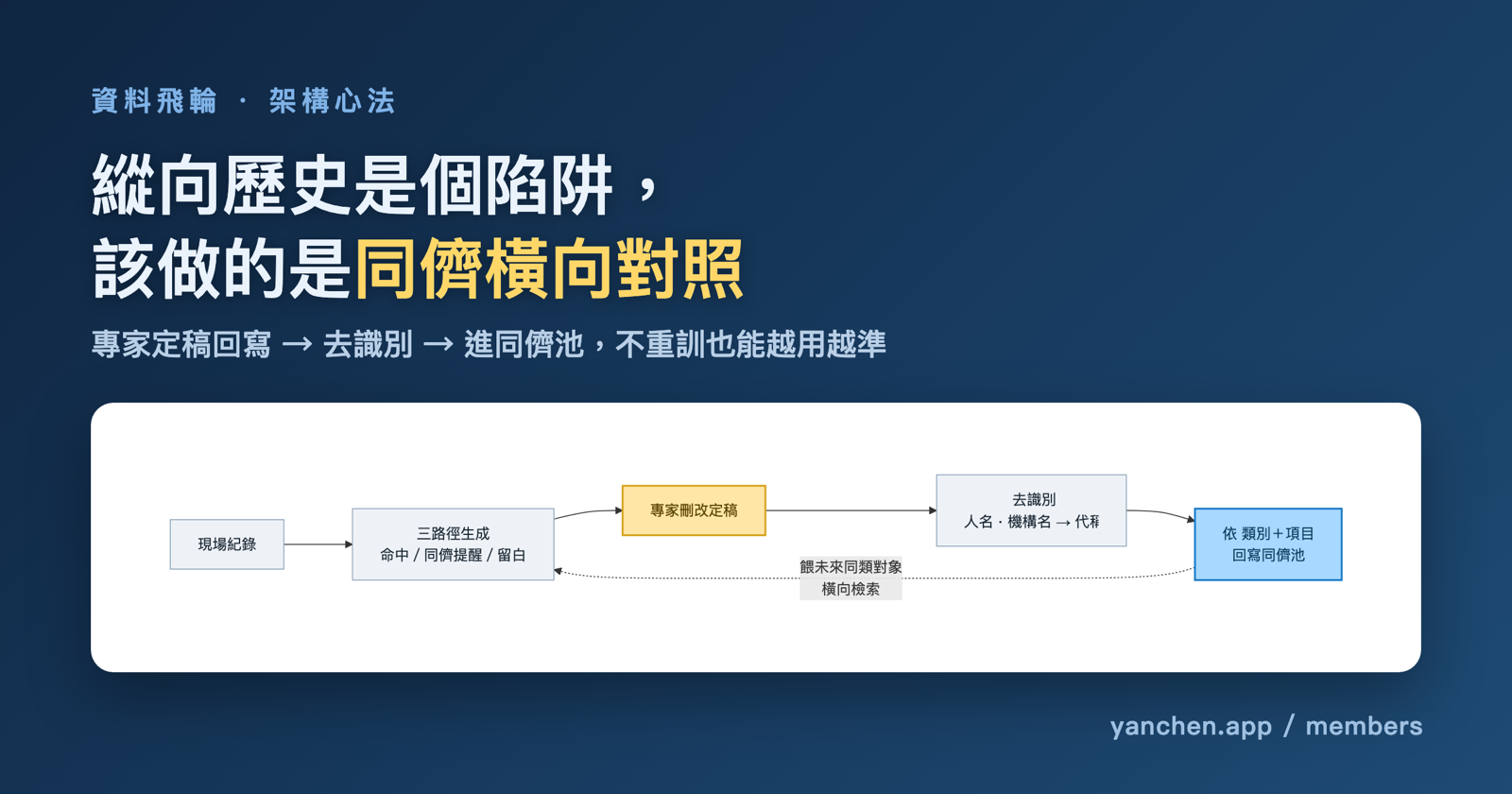 讓 AI 判斷越用越準：一套專家定稿驅動的同儕橫向對照架構